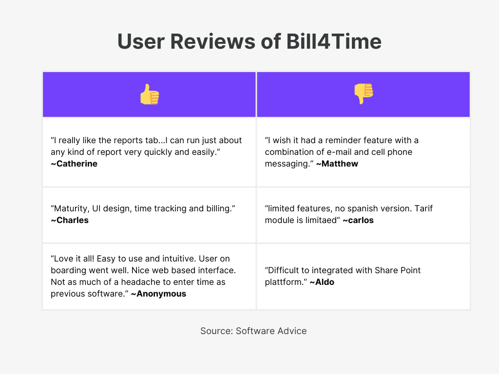 Bill4Time User Reviews for Best Invoicing Software For Architects
