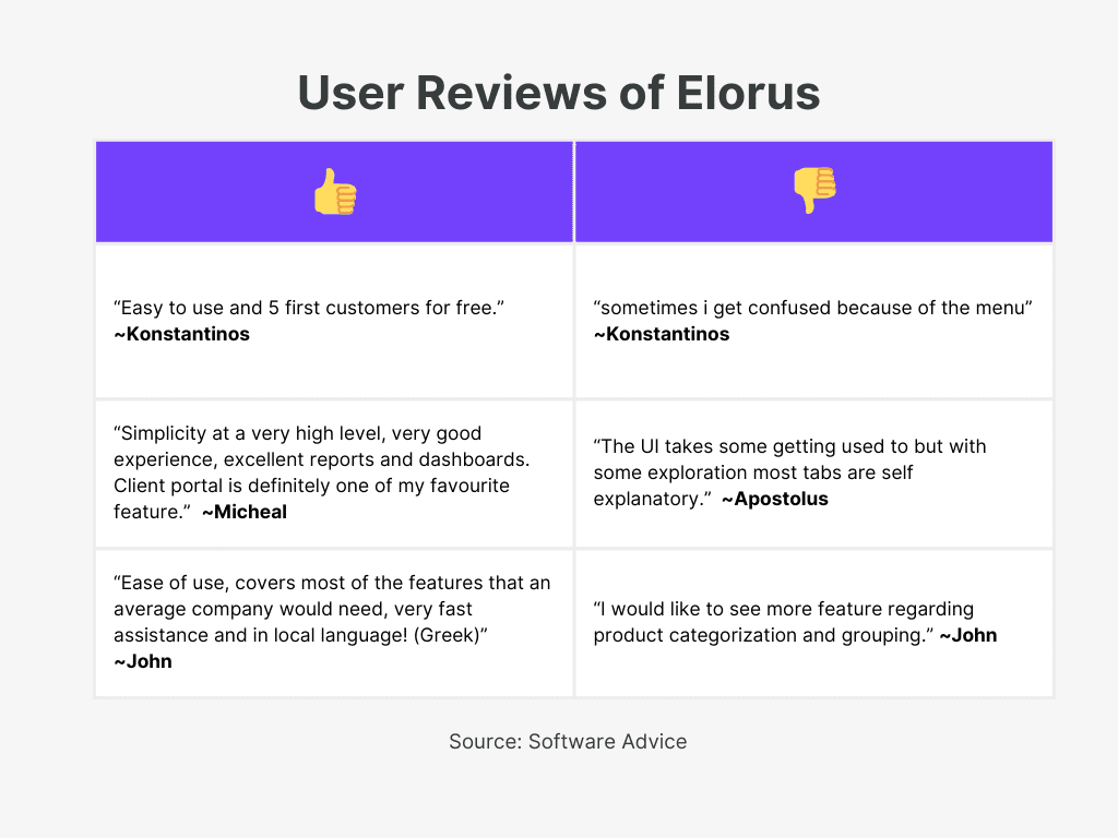 Elorus User Reviews of  Best Invoicing Software For Mechanic Shop