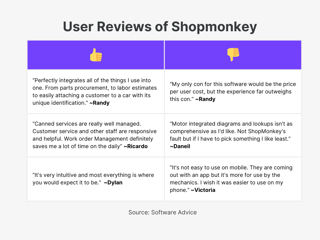 Shopmonkey User Reviews of  Best Invoicing Software For Mechanic Shop