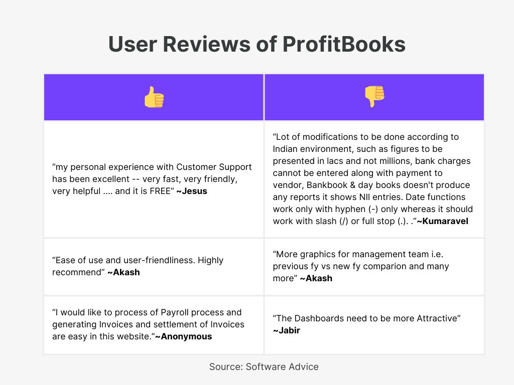 ProfitBooks User Reviews for Best Accounting Software