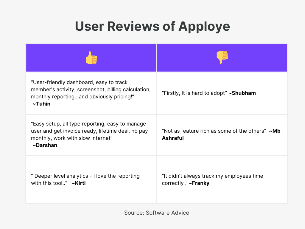 Apploye User Reviews for Timekeeping and Invoicing Software