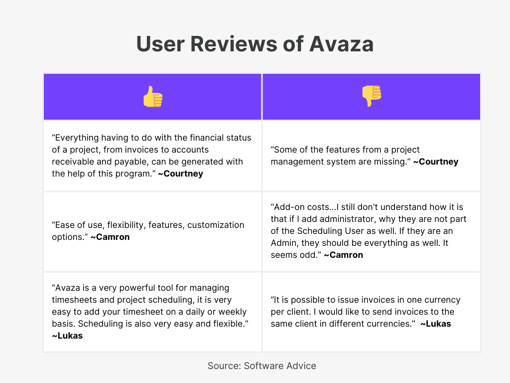 Avaza  User Review for  Best Project Management Software With Invoicing