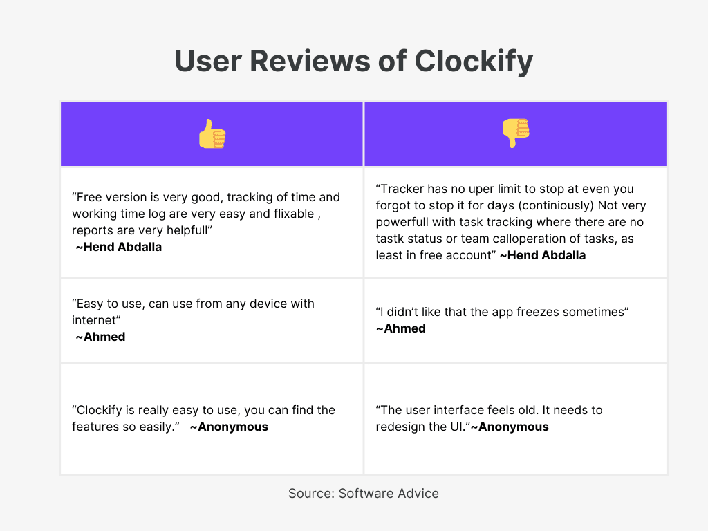 Clockify User Reviews for Timekeeping and Invoicing Software