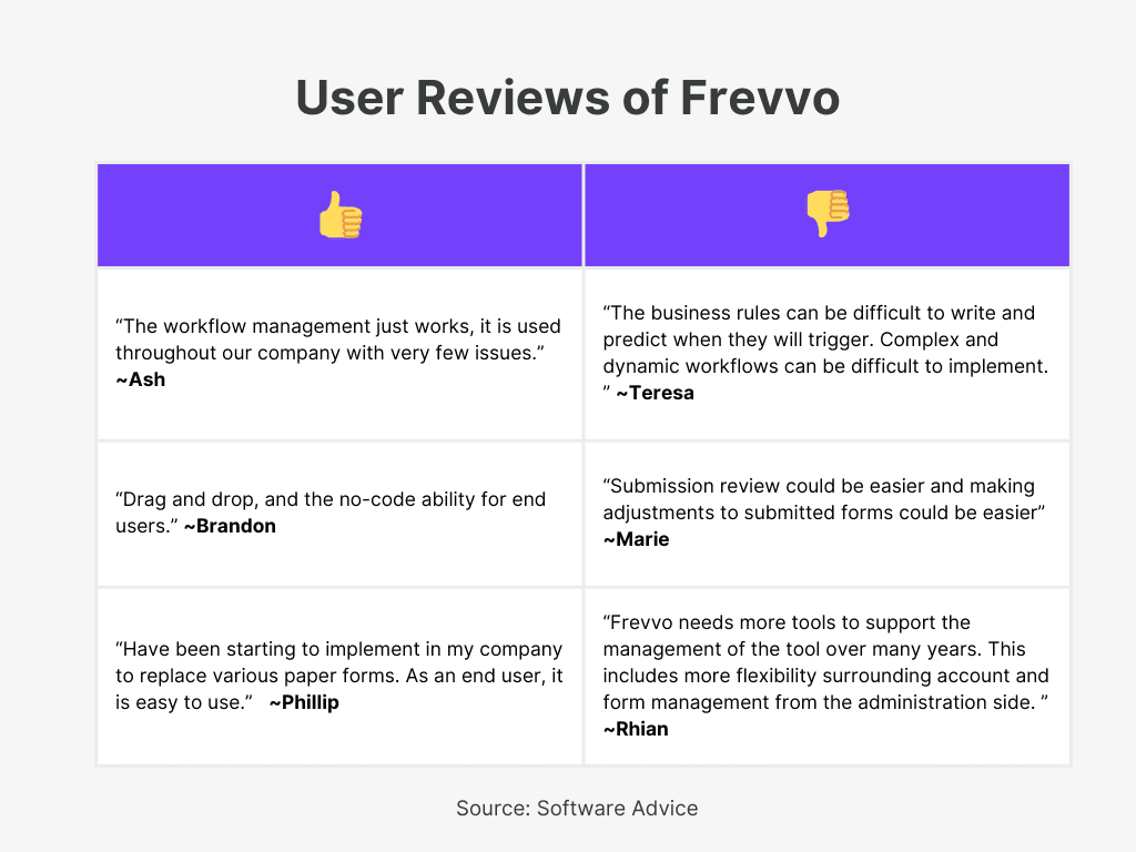 Frevvo User Reviews for Best Invoice Approval Workflow Software