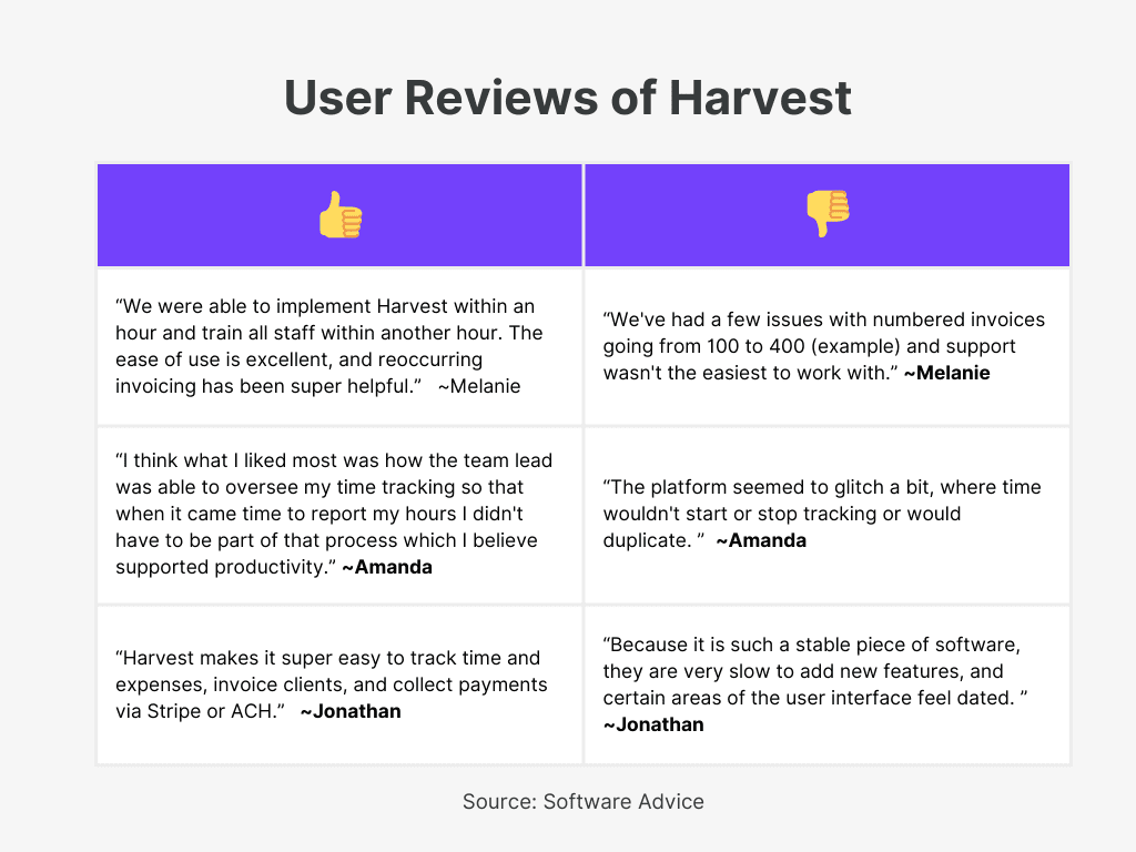 Harvest User Reviews of  Timekeeping and Invoicing Software