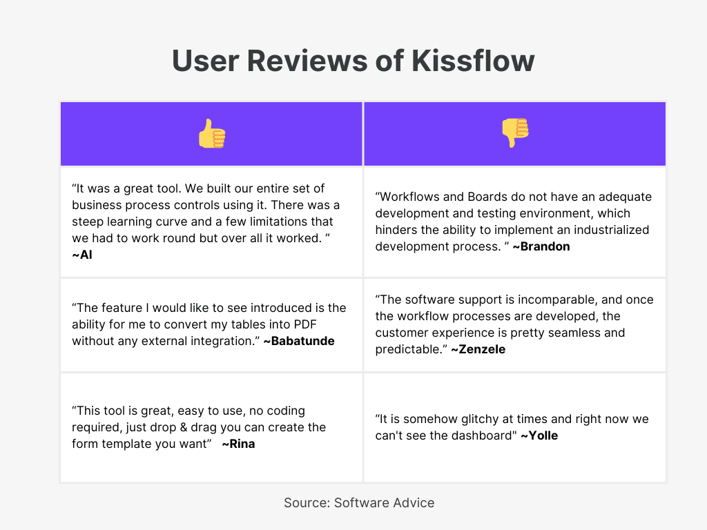 Kissflow User Reviews for Best Invoice Approval Workflow Software