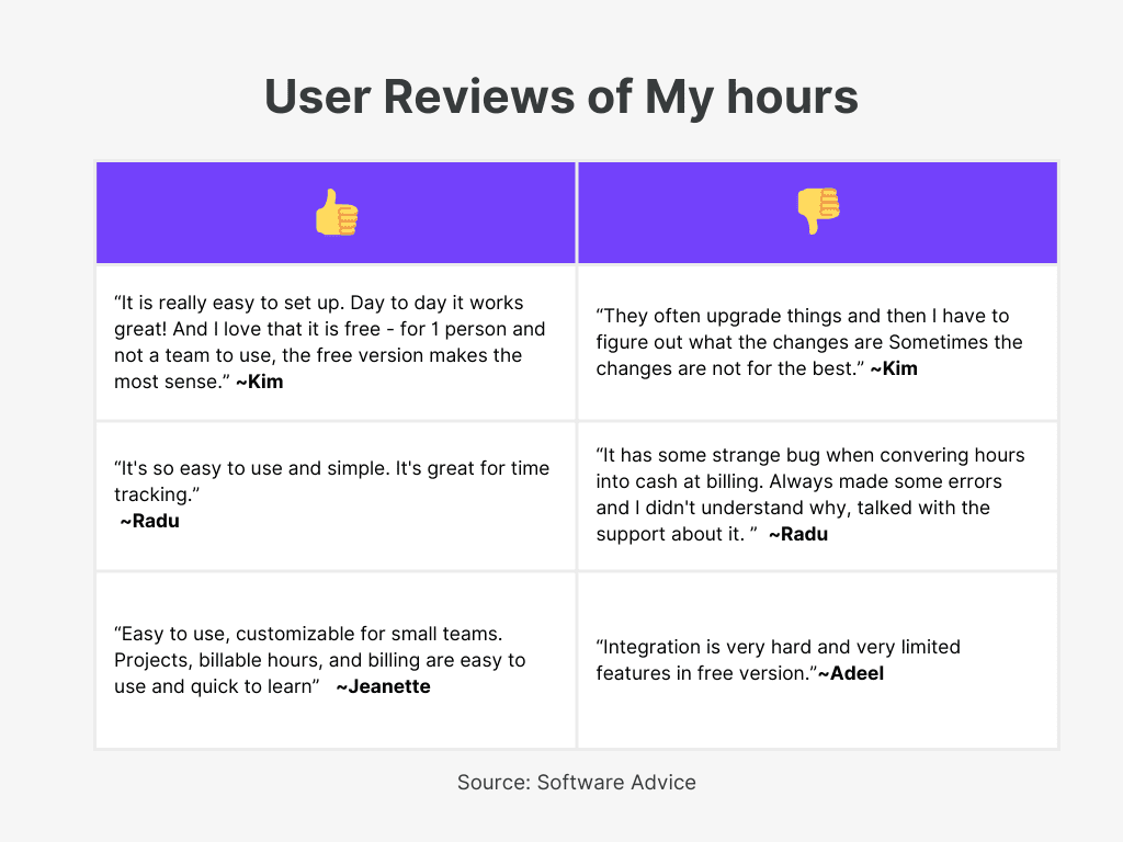 My hours  User Reviews of  Timekeeping and Invoicing Software