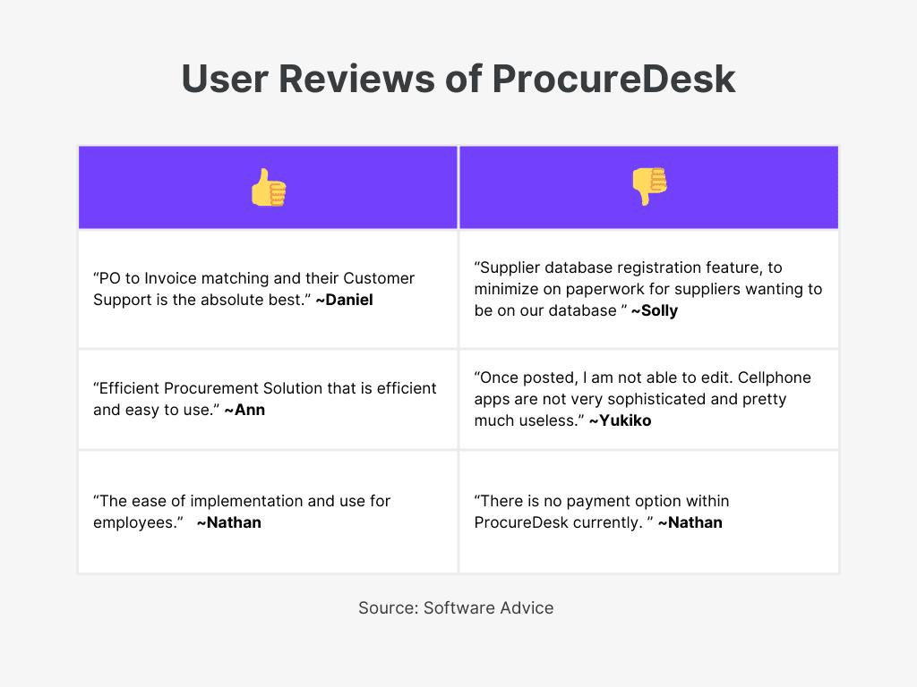 ProcureDesk User Reviews for Best Invoice Approval Workflow Software