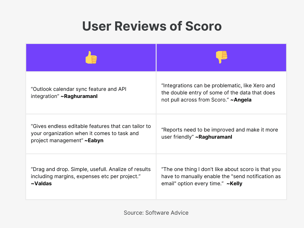 Scoro User Review for  Best Project Management Software With Invoicing