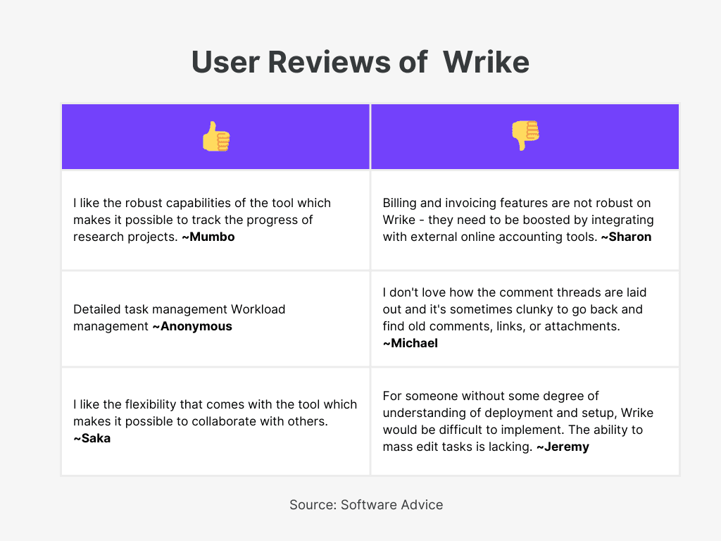 Wrike User Review for  Best Project Management Software With Invoicing