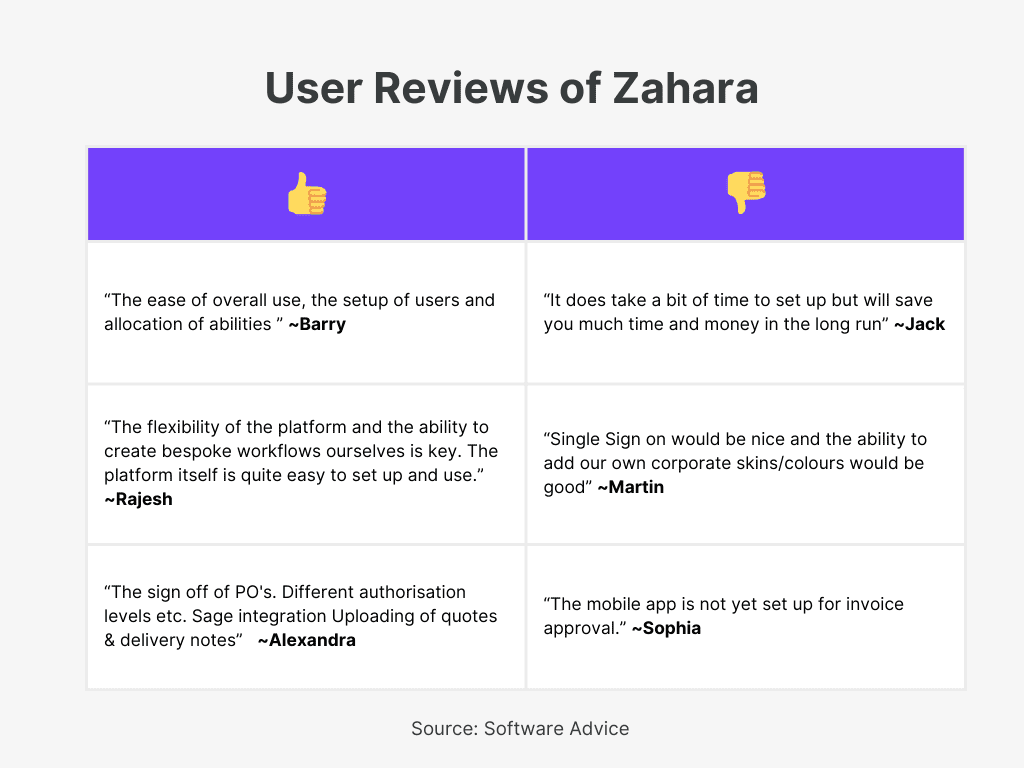 Zahara User Reviews for Best Invoice Approval Workflow Software