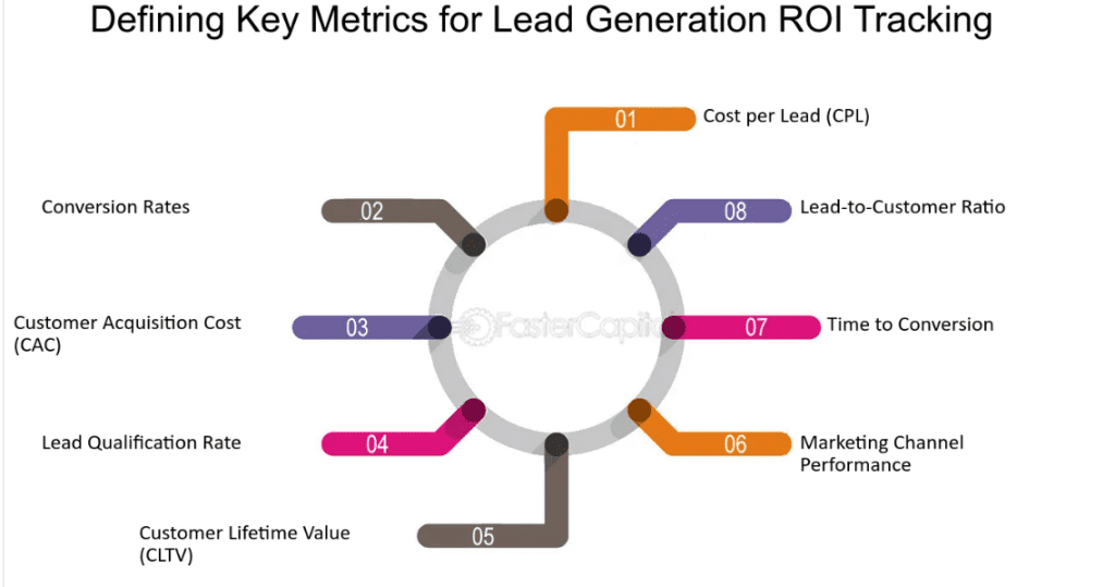 defining key metrics for lead generation ROI tracking