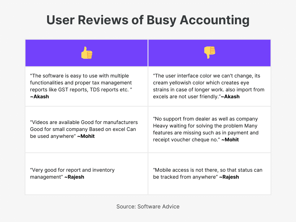 Busy Accounting User Reviews of Best Accounting Software in India