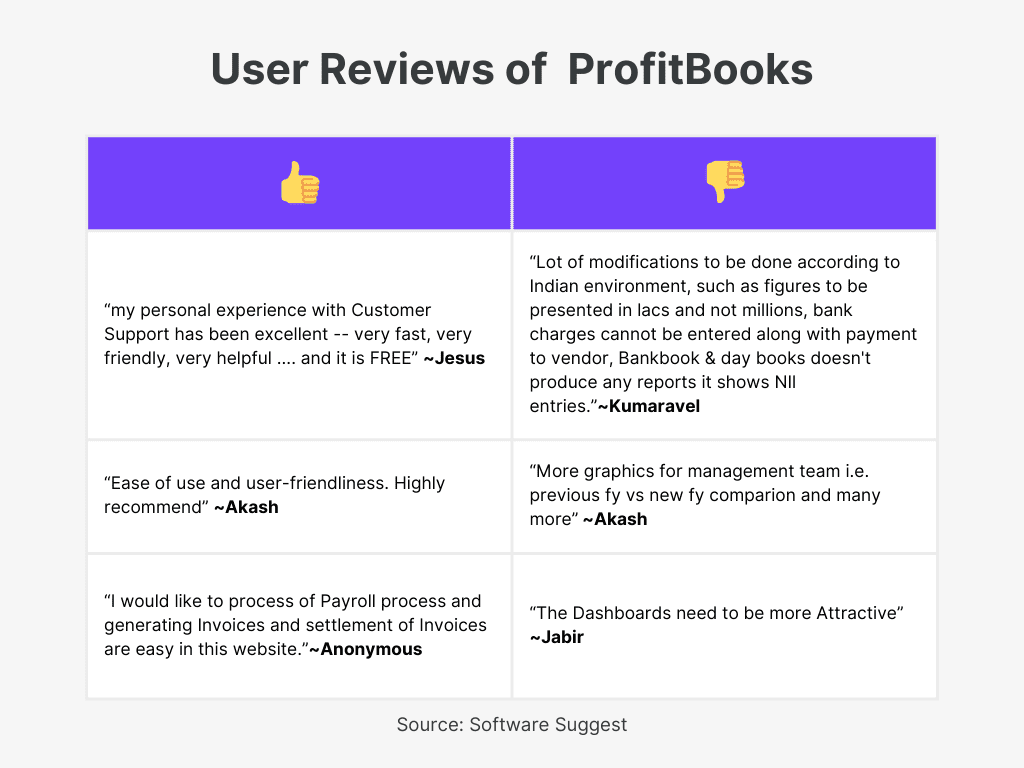 ProfitBooks User Reviews for Best Invoicing and Client Management Software