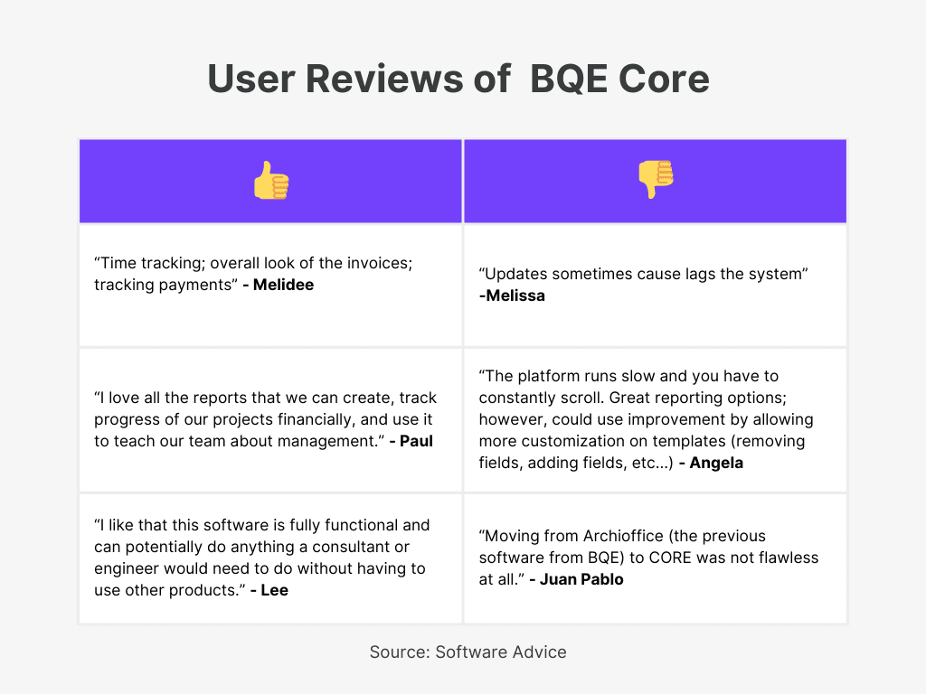 BQE Core User Reviews of Best Invoicing and Billing Software In India