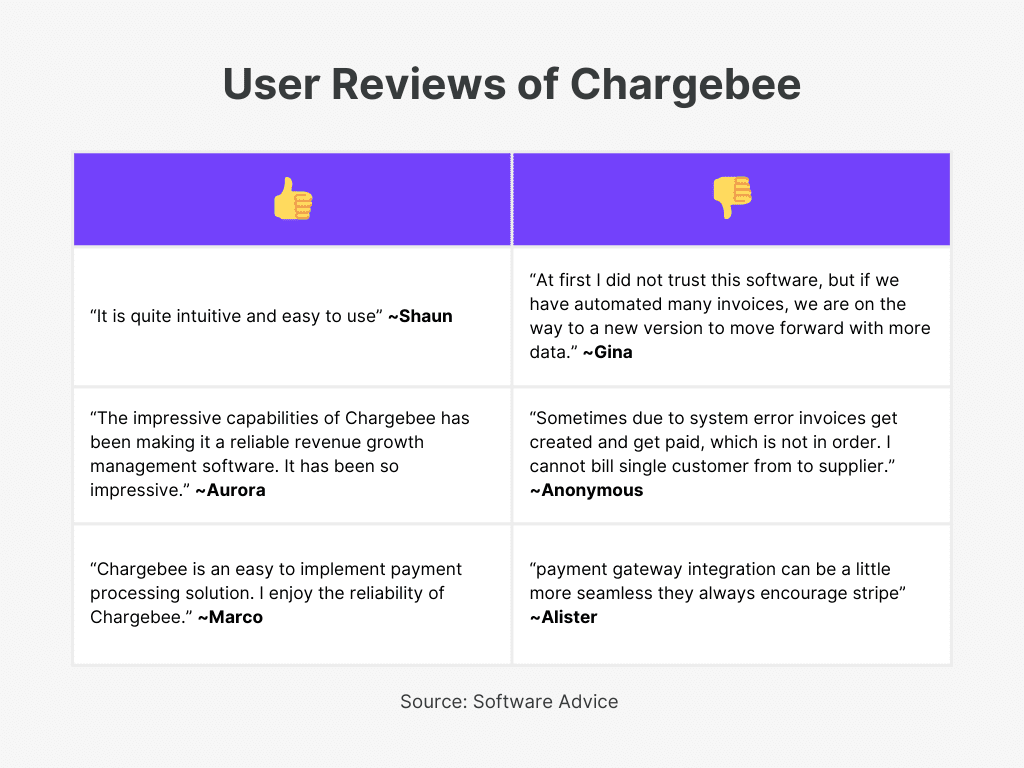 Chargebee User Reviews for best recurring billing software