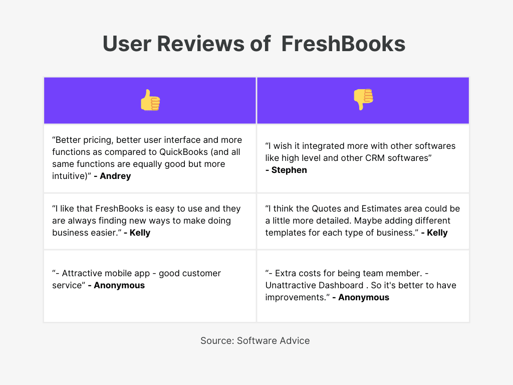 FreshBooks User Reviews of Best Invoice Generator Software
