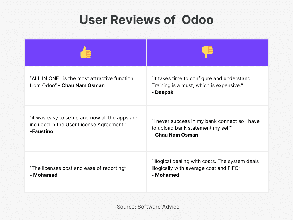 Odoo user reviews for top accounting software for SaaS businesses