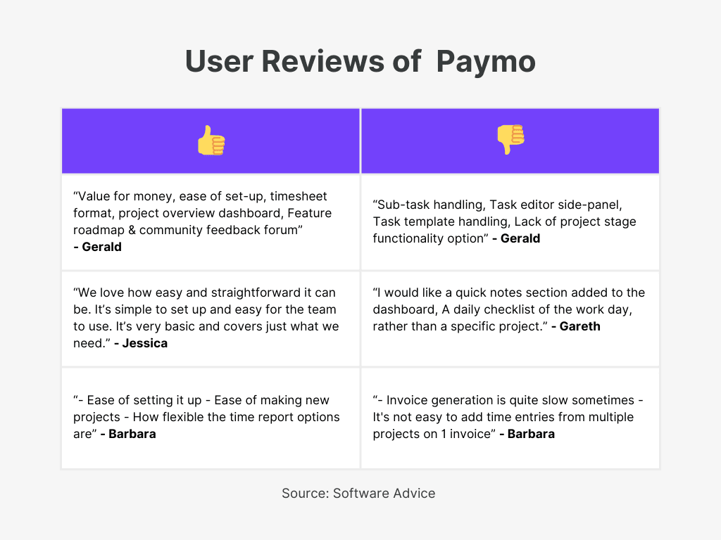 Paymo User Reviews of Best Sales Purchase Invoice Software