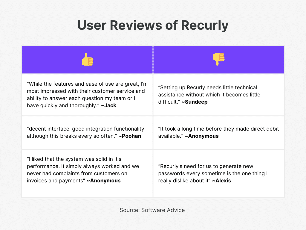 Recurly User Reviews for Best Recurring Billing Software 