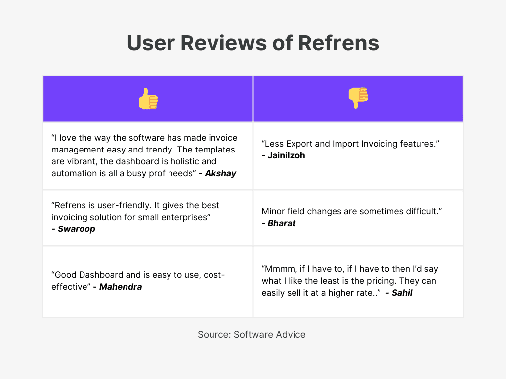 Refrens user reviews for top accounting software for SaaS businesses