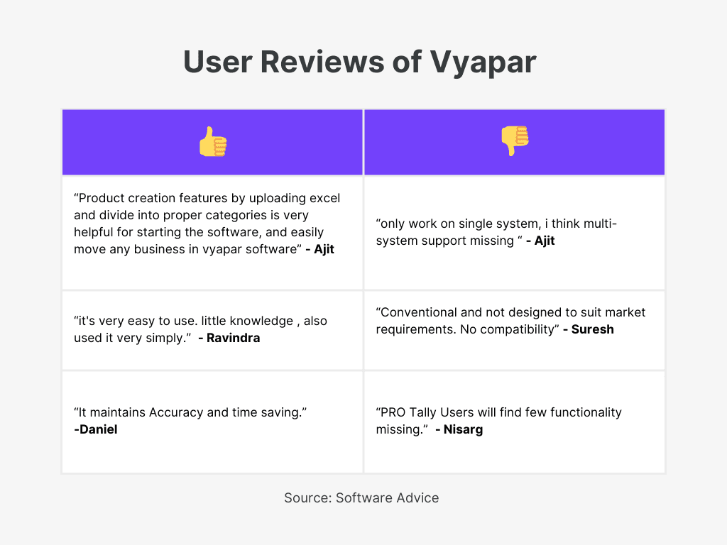 Vyapar User Reviews of  Best Invoicing Software For Mechanic Shop