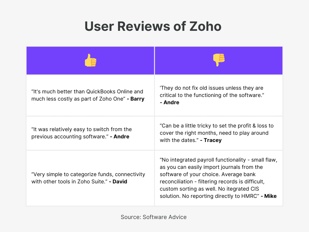 Zoho user reviews for top accounting software for SaaS businesses