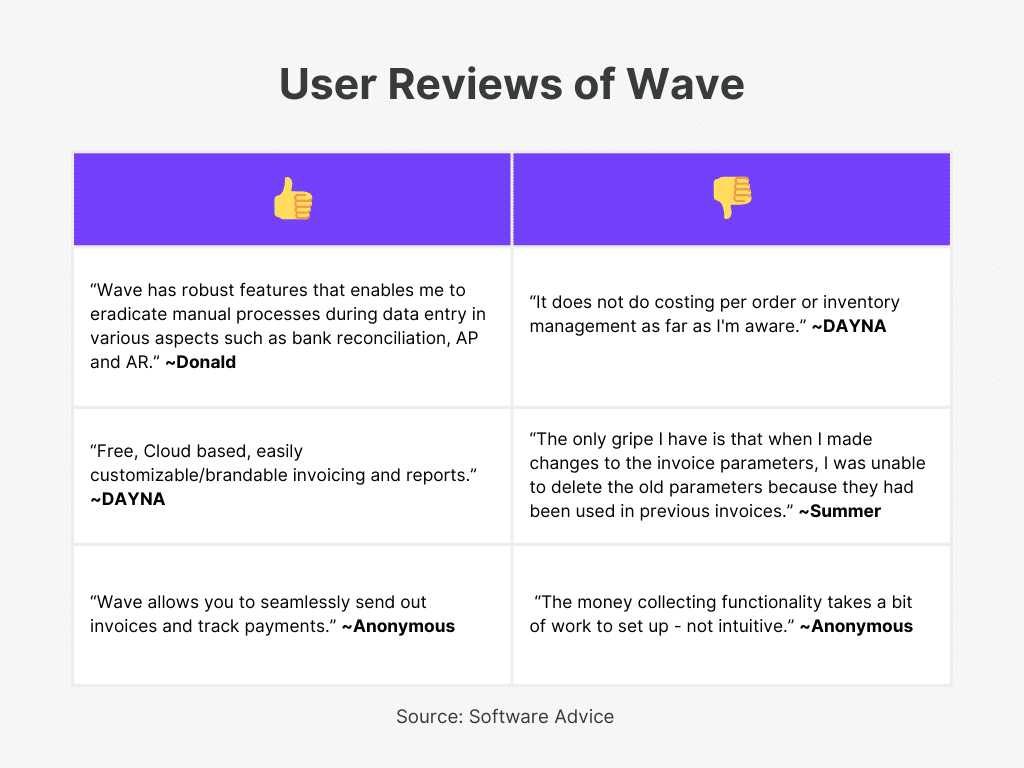 Wave user reviews of top accounting software in Malaysia