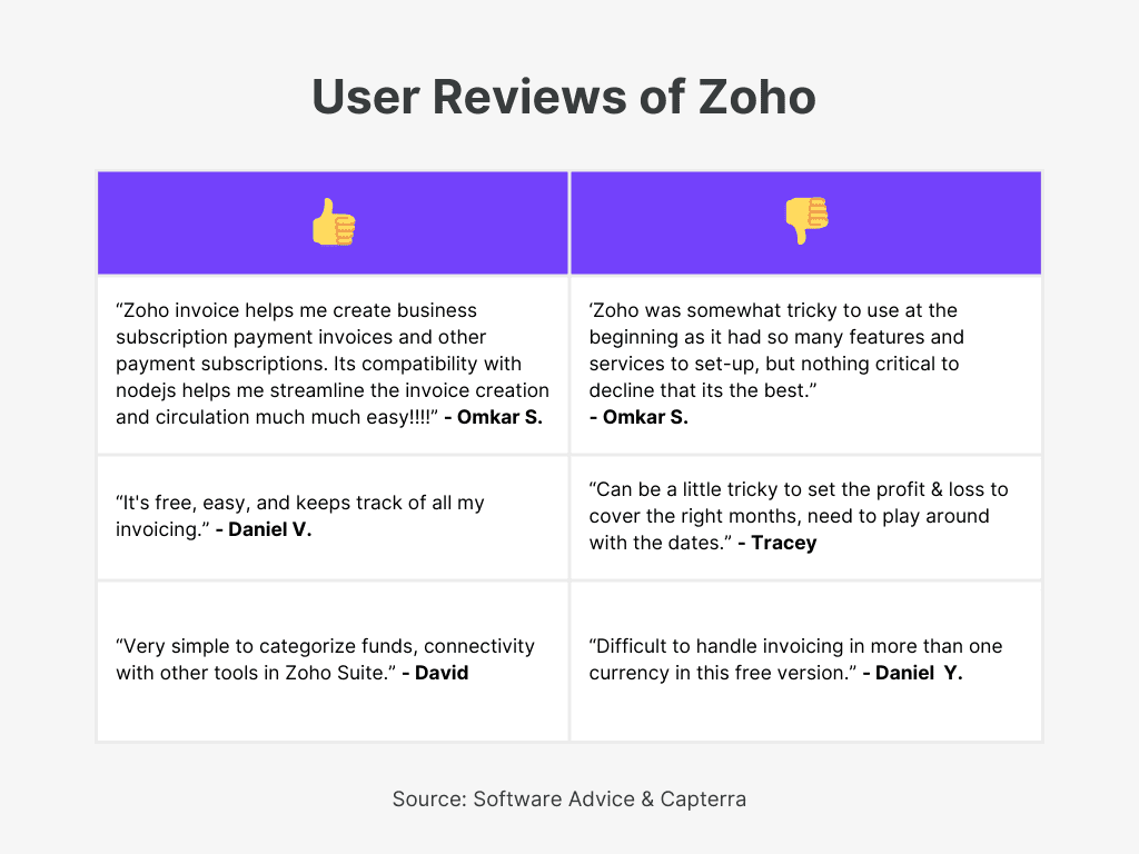 Zoho User Review of Best Invoicing Software in Malaysia