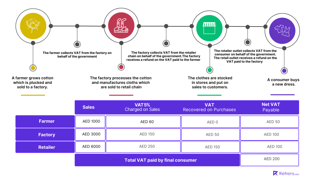 VAT in UAE: How VAT is calculated?