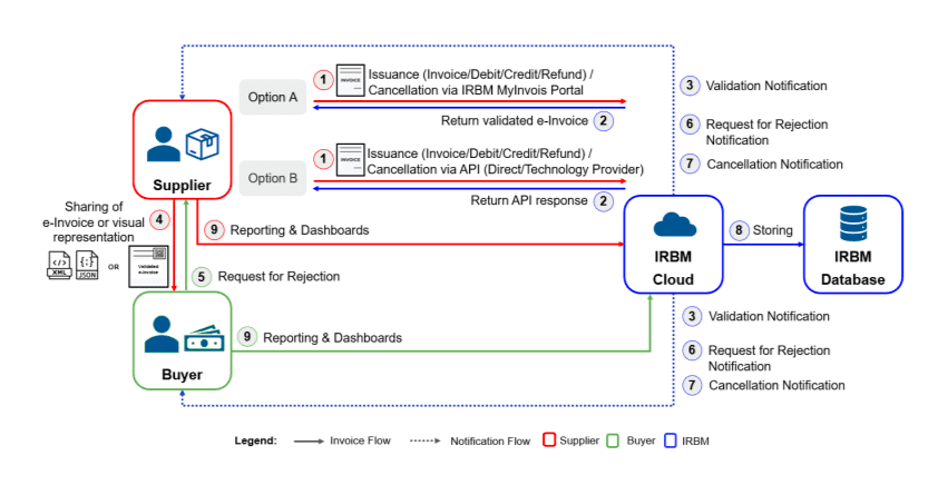 E-invoicing in Malaysia