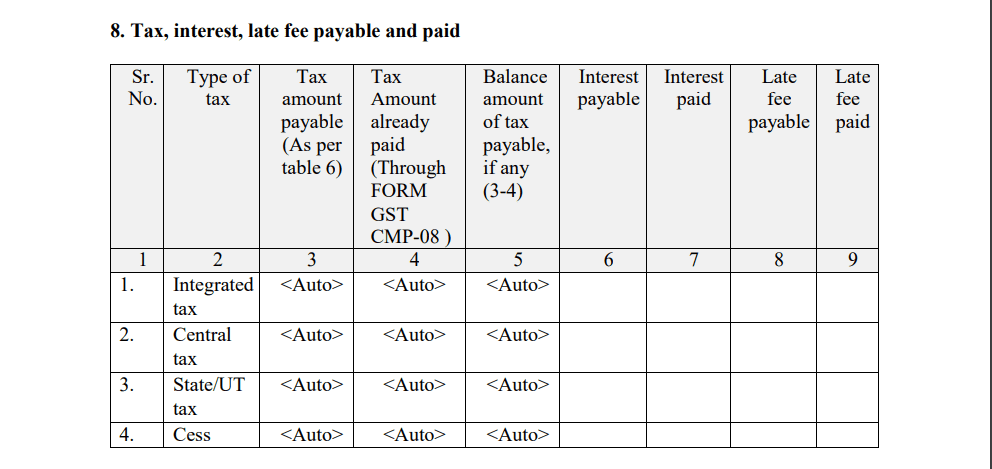 GSTR 4 Tax, late fees ineterest