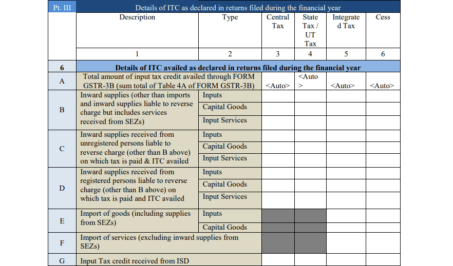 GSTR 9 Part III