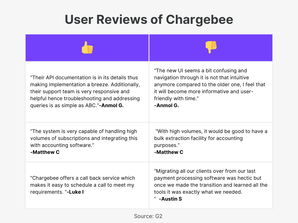 Chargebee