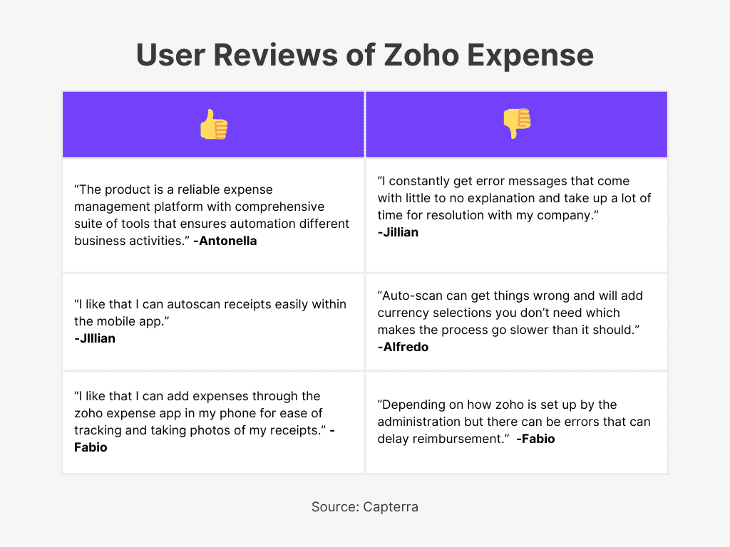 Zoho Expense