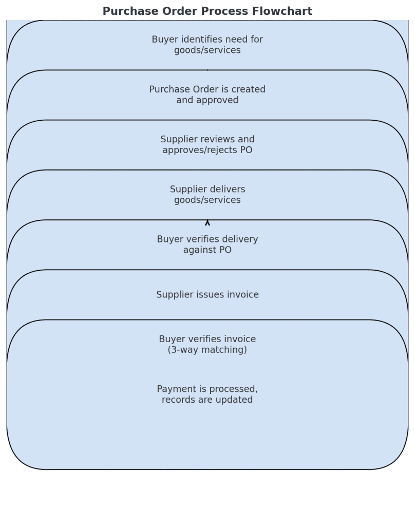 Flowchart